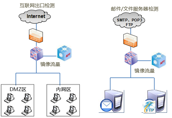 Z6������ʱ����APT�߼���в���