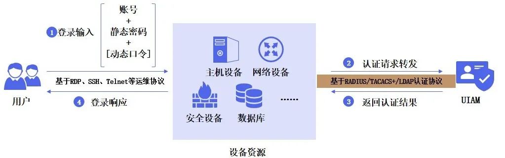 Z6������ʱ��������֤��ƷUIAM